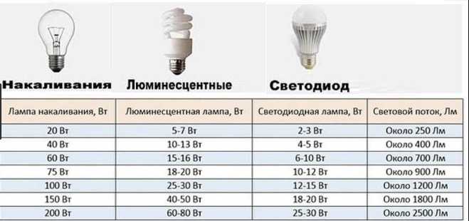 Как выбрать светодиодные лампы для дома: от характеристик до производителей