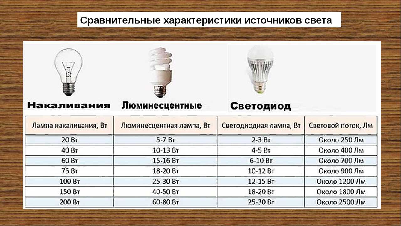 Таблица сравнения светодиодных ламп и ламп накаливания: различия, плюсы и минусы
