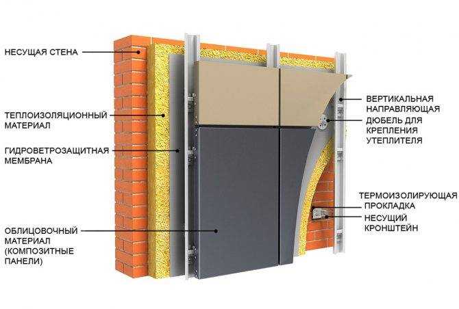 Система вентилируемого фасада: защитно-декоративная оболочка здания