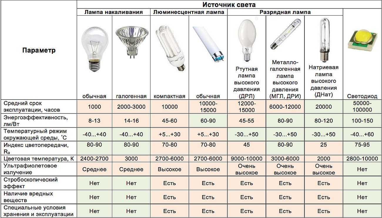 Как правильно выбрать потолочные светодиодные светильники для дома: сферы применения и популярные разновидности