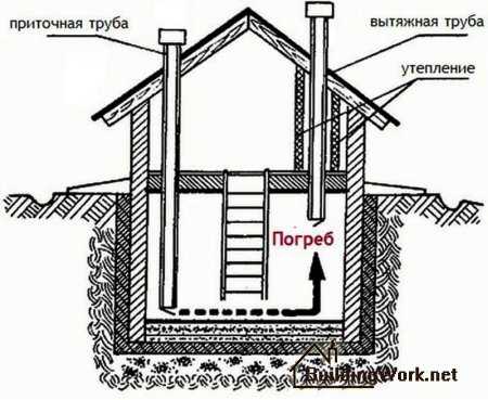 Применение осушителя воздуха для подвала