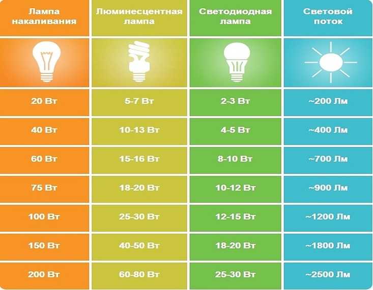 Как выбрать светодиодные лампы для дома — важные критерии
