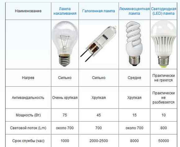 Сравнительная таблица светодиодных ламп и ламп накаливания