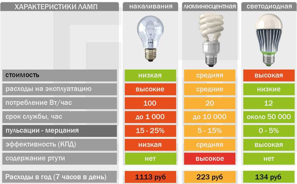 Что такое световой поток светодиодных ламп: таблица показателей при разной мощности Как определить и рассчитать поток света: формулы сравнение разных ламп