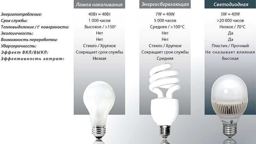 Светодиодные лампы на 220в: характеристики, маркировка, критерии выбора + обзор лучших брендов
