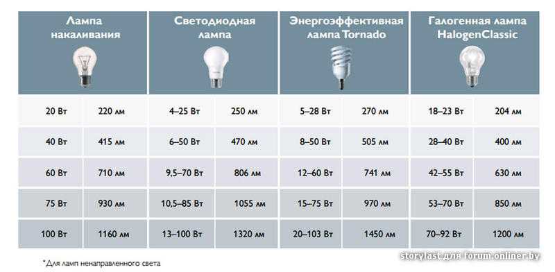 Сравнение светодиодных ламп с традиционными осветительными приборами