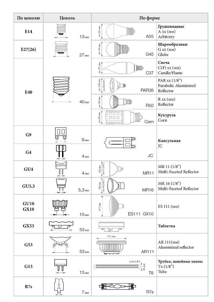 Виды цоколей ламп освещения: таблица типов лампочек с размерами светодиодных, люминесцентных, накаливания и других