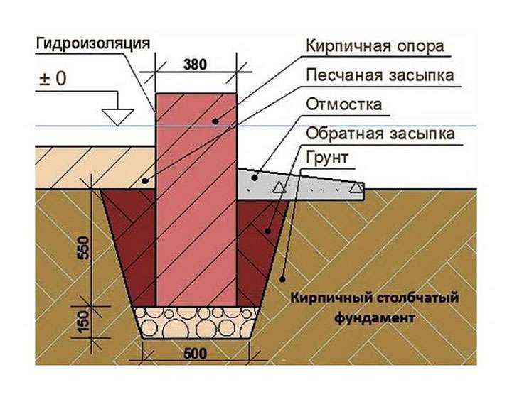 Усиление фундамента частного дома: пошаговые способы усиления фундамента своими руками