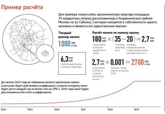Срок уплаты и порядок рассчета налога на имущество физических лиц в 2020 году в москве