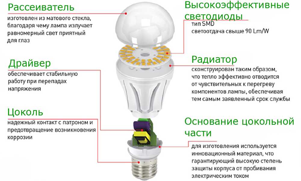 Как выбрать светодиодные лампы для дома: важные критерии