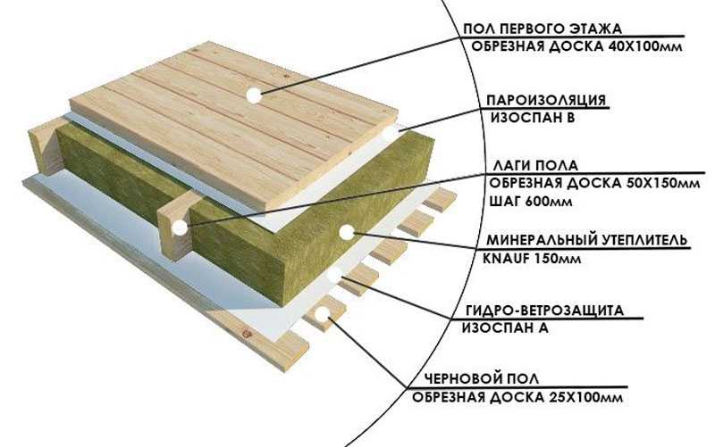 Утепление пола в деревянном доме снизу: применение пеноплекса и пенофола