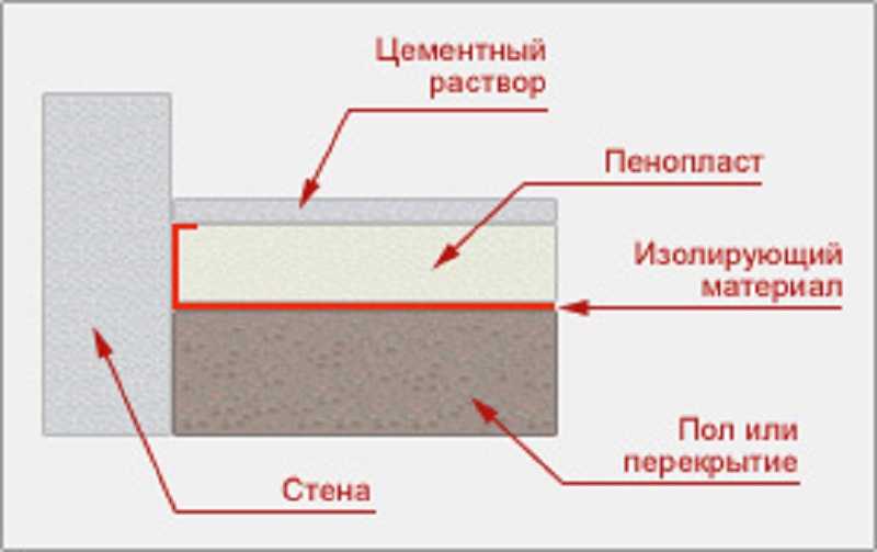 Утепление бетонного пола: обзор 6-ти утеплителей и технологий их монтажа