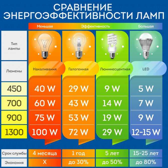 Энергоэффективность светодиодов и светодиодных ламп