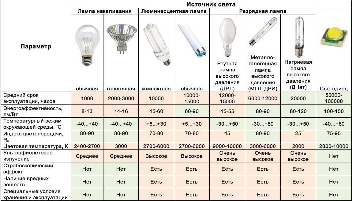 Что такое настольный светодиодный светильник Каков принцип его работы и устройство разновидности и технические характеристики Плюсы и минусы выбор ламп