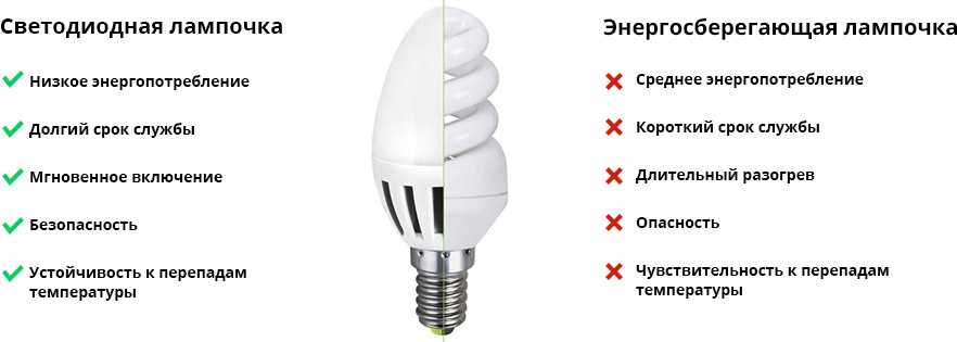 Энергосберегающие лампы вред