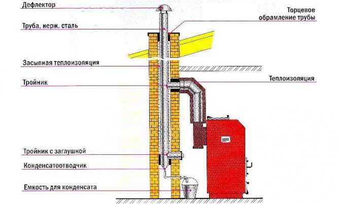 Чем изолировать трубу дымохода: чем обмотать, заизолировать металлическую дымовую трубу, утепление, изоляция железной дымоходной печной трубы