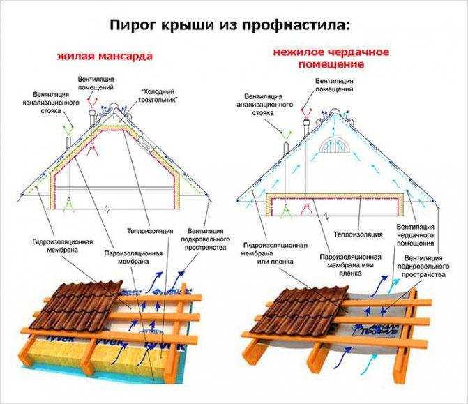 Способы монтажа профнастила на крышу