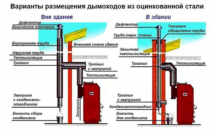 Устройство и монтаж дымохода для газового котла и колонки – требования и схема (видео)