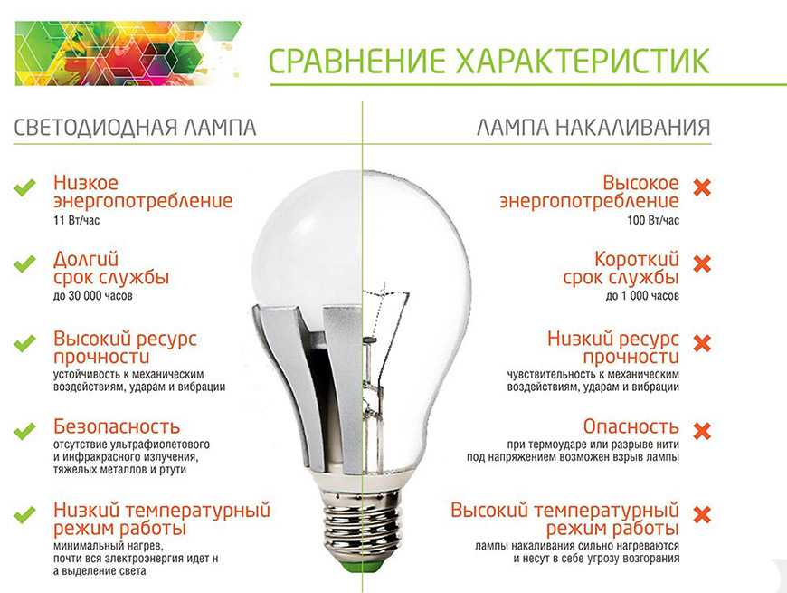Энергосберегающие лампы: виды и типы, преимущества и недостатки, советы по выбору