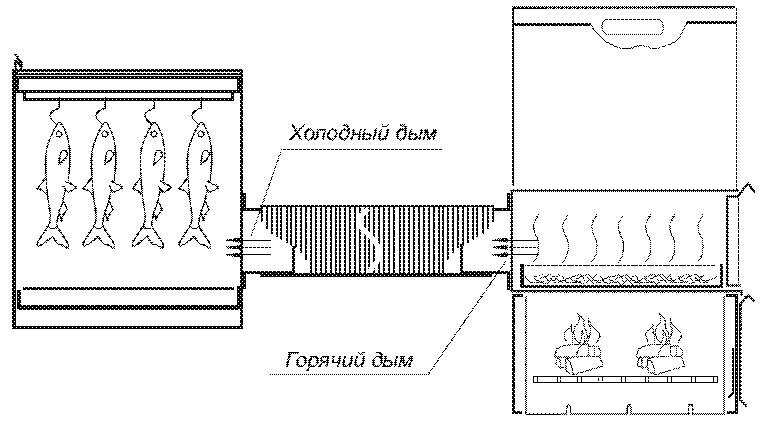 Как сделать коптильню в домашних условиях своими руками для квартиры и дома, чертежи, использование для копчения мяса и рыбы