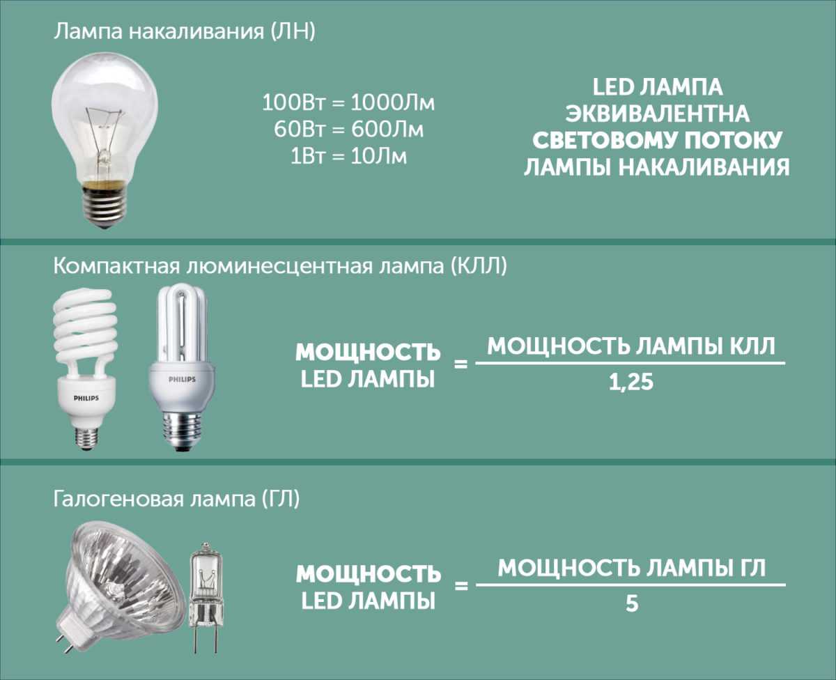 Характеристики видов и типов светодиодов