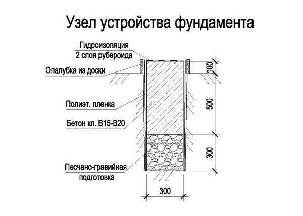 Фундамент под гараж: особенности и технология возведения