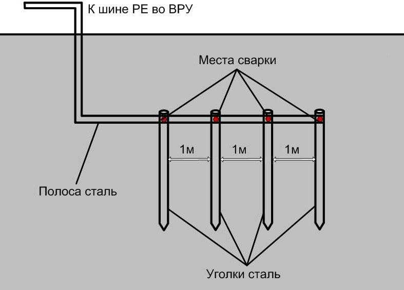 Контур заземления, его устройство, расчет и схема