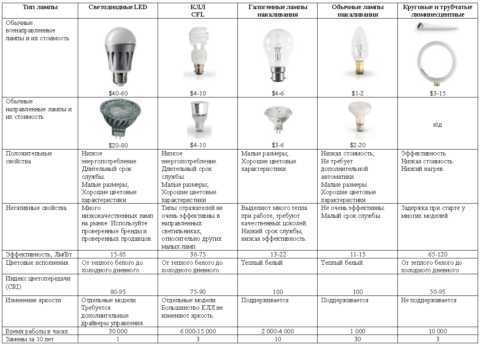 Светодиодные светильники - виды, преимущества
