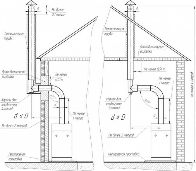 Вентиляция для газового котла в частном доме: требования, схема