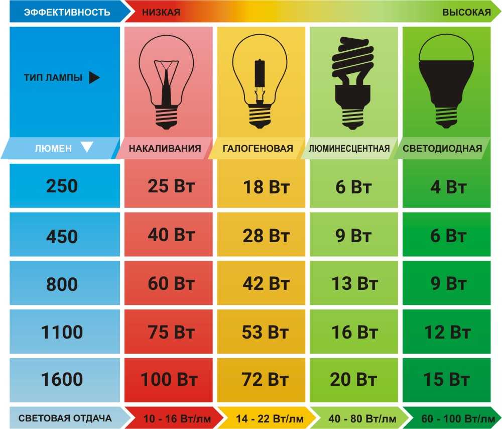 Особенности настольных светодиодных светильников
