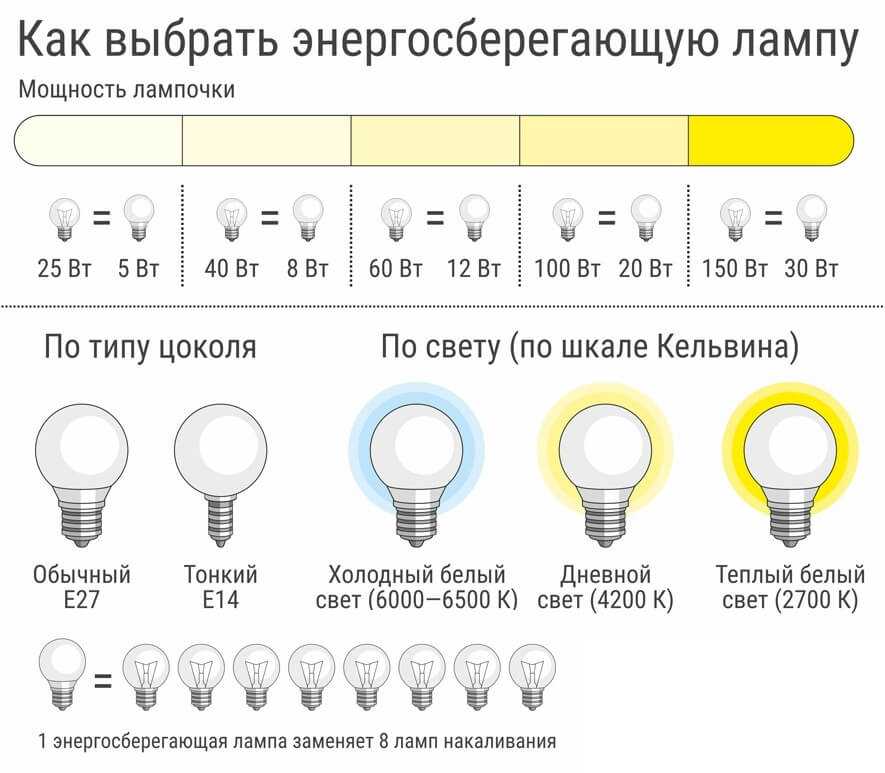 Энергосберегающие лампы: описание, виды, рейтинг, советы