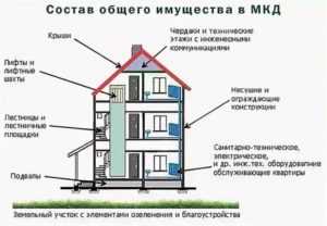 Требования к использованию нежилых помещений в многоквартирных домах: порядок, правила и нормы технической эксплуатации зданий или его отдельных частей