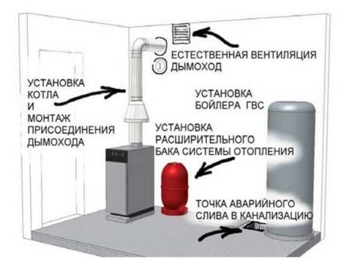 Вентиляция котельной (газовой) в частном доме: вытяжка, приточная