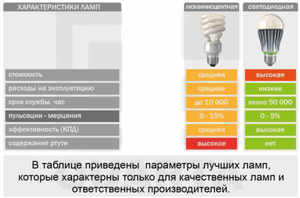 Cрок службы светодиодных ламп
