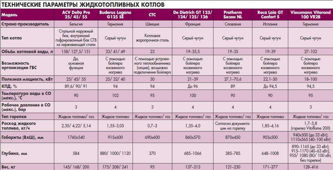 Требования к помещению для установки газового котла - снип, схема, советы